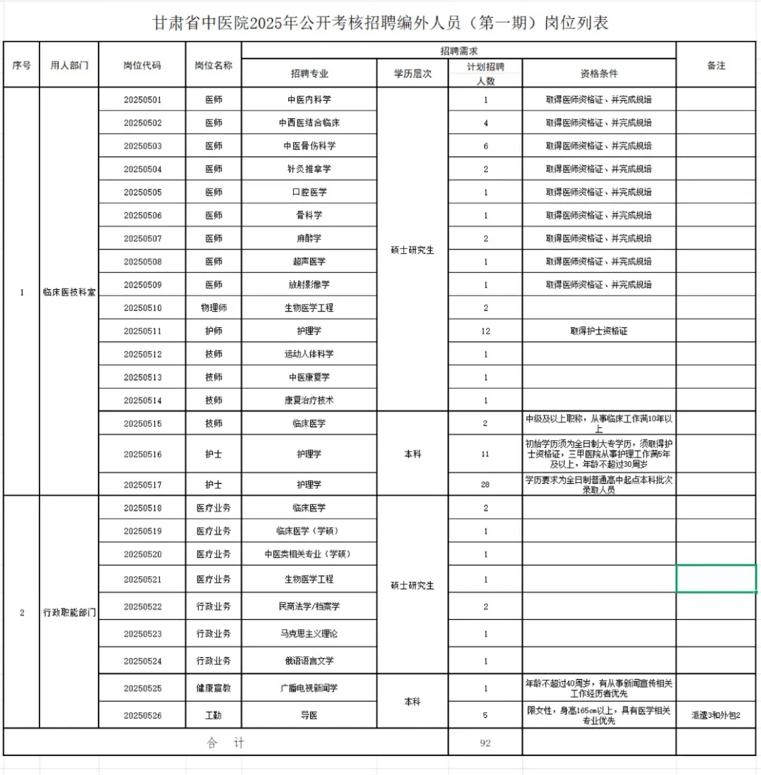 甘肃省中医院招92人，仅面试！