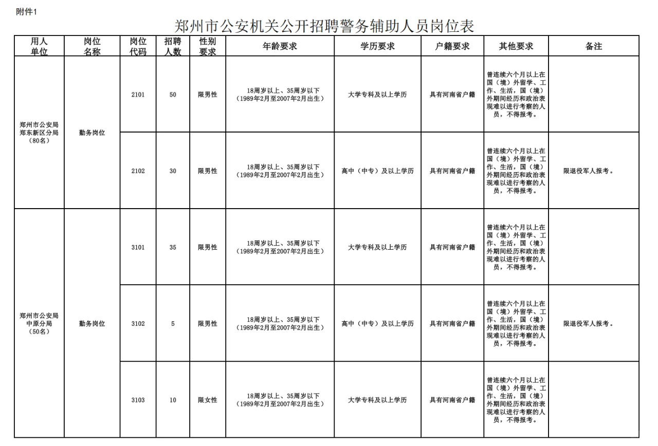 郑州市公安机关公开招聘1200人警务辅助人员