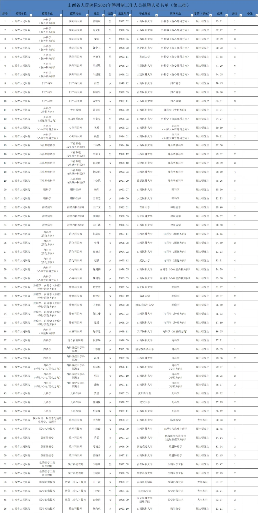 山西省人民医院2024年聘用制工作人员拟聘