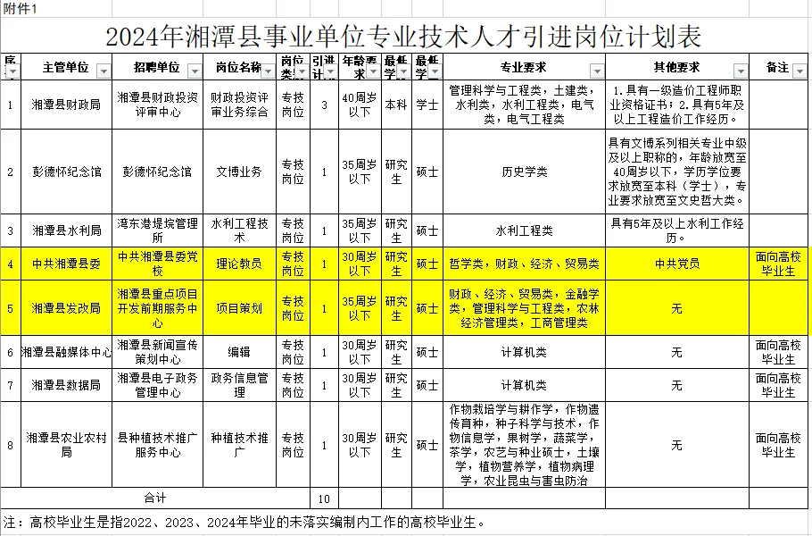 湖南湘潭县聘全额拨款事业编10名