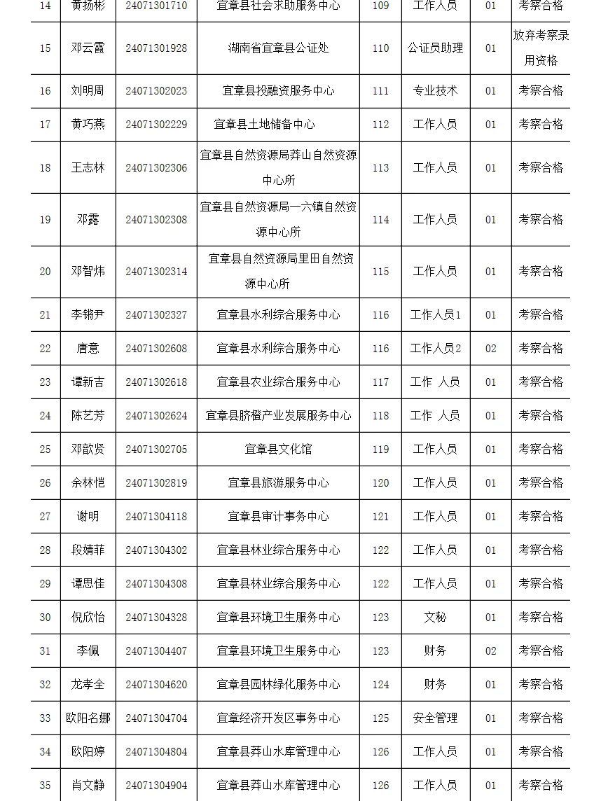 郴州宜章县事业单位招聘工作人员拟聘名单