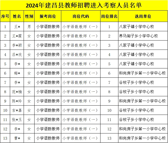 葫芦岛市建昌县事业编教师拟聘公示