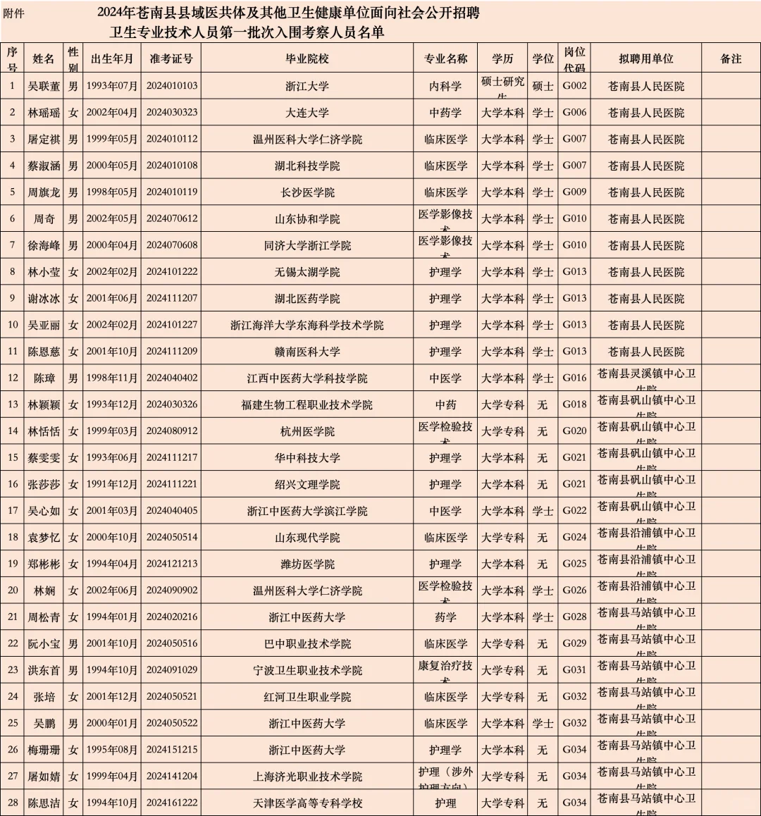 温州公示名单‖2024年苍南医疗编制