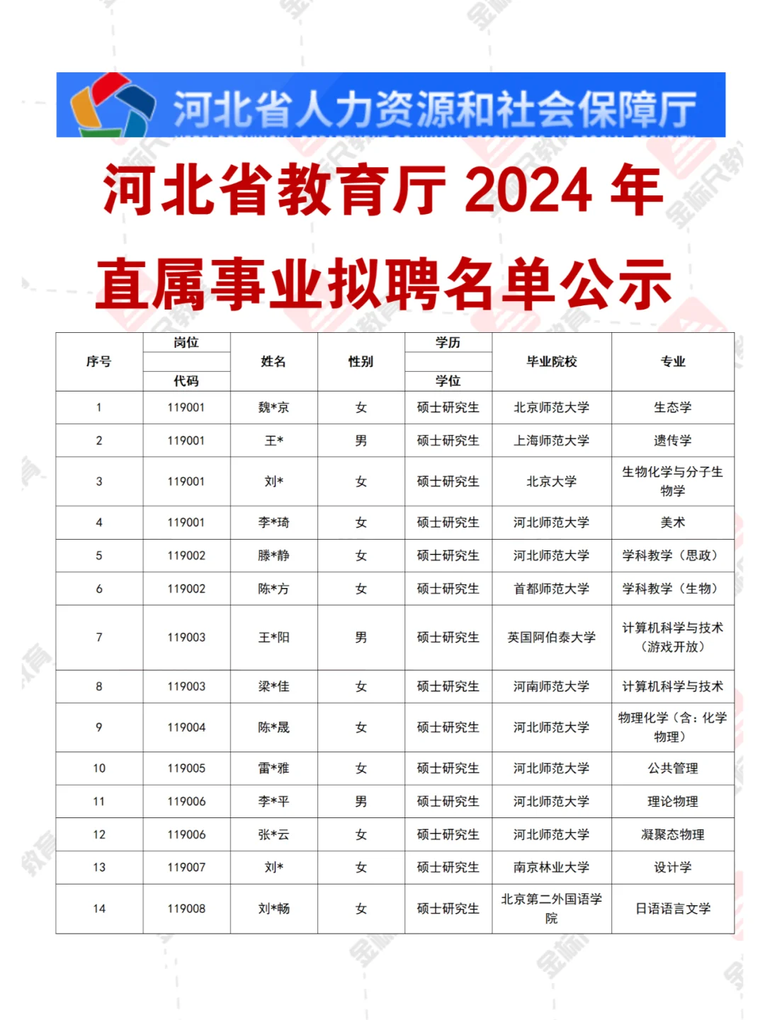 河北省教育厅2024年直属事业拟聘名单公示