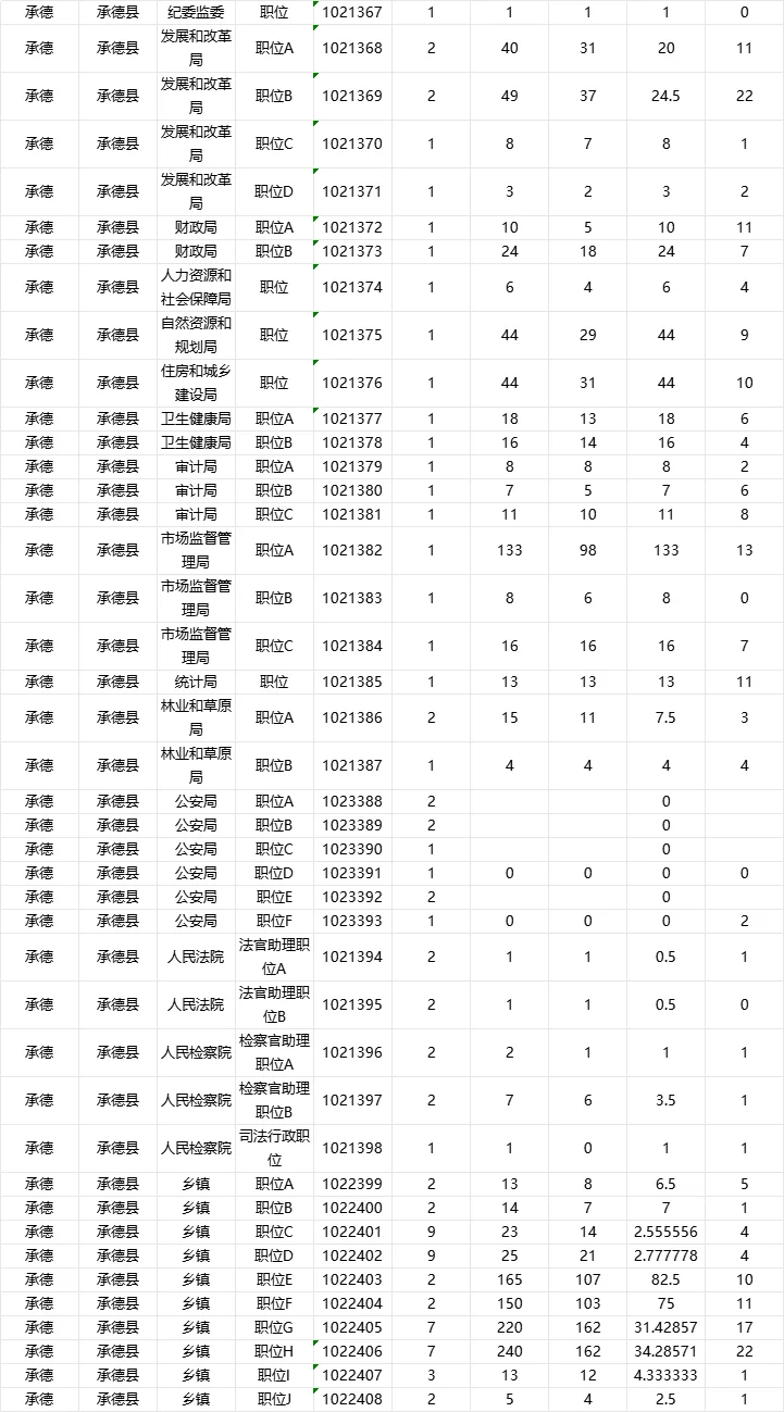 承德市直以及各个县区招聘人数自己竞争比