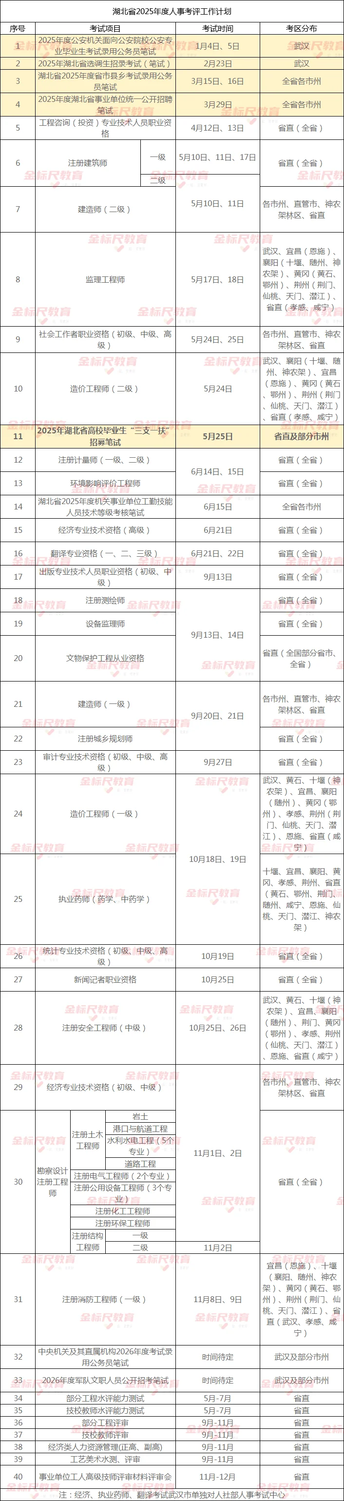25湖北三支一扶5月25日考试