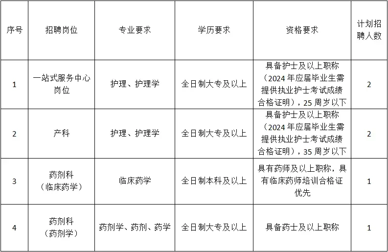陆川县妇幼保健院聘6人