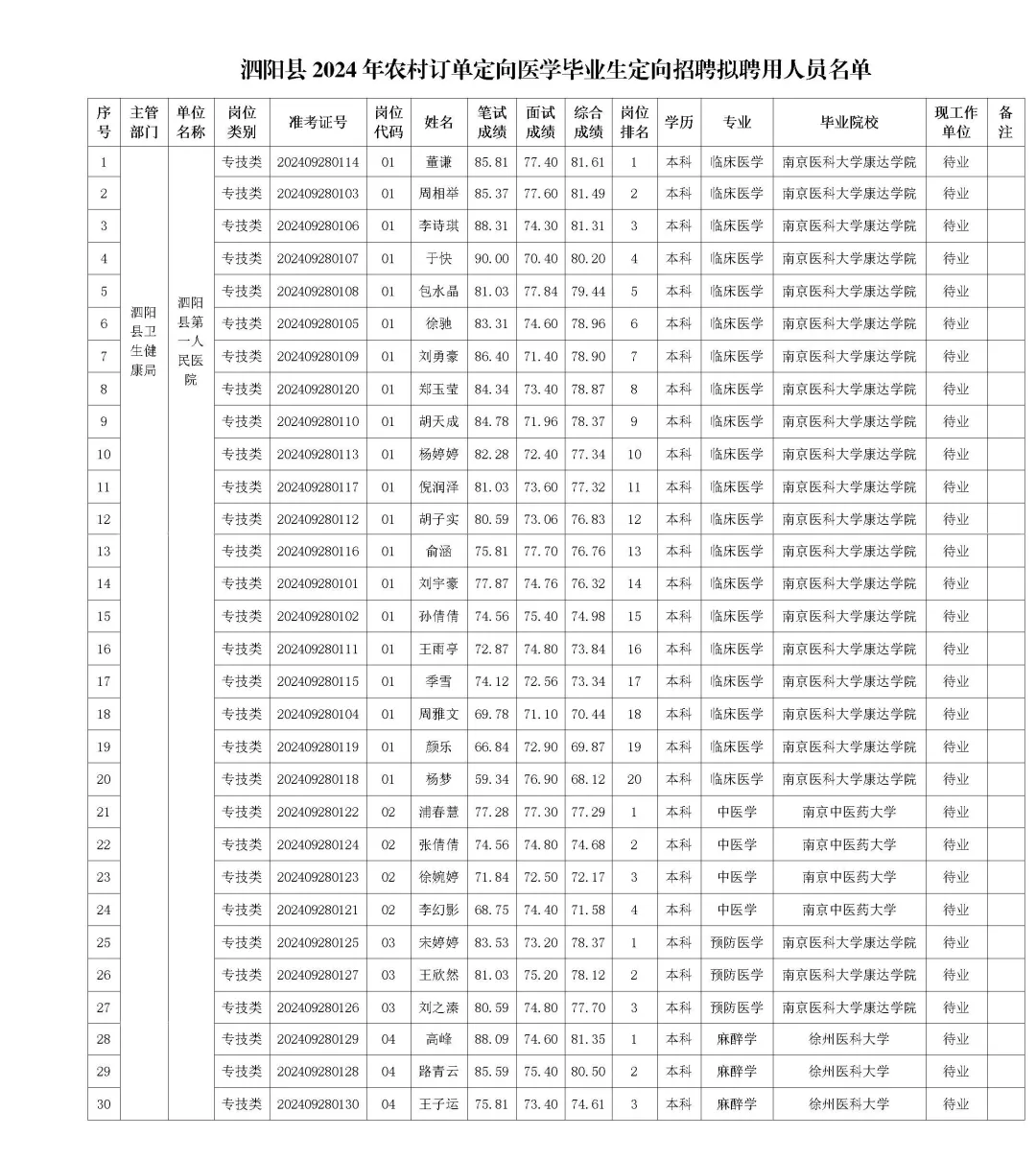 泗阳县24年农村订单定向医学毕业生拟聘公示