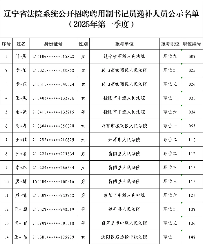 辽宁省法院系统书记员递补人员公示一