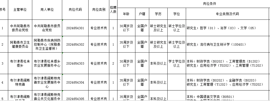 阿勒泰地区招录事业单位人员37人