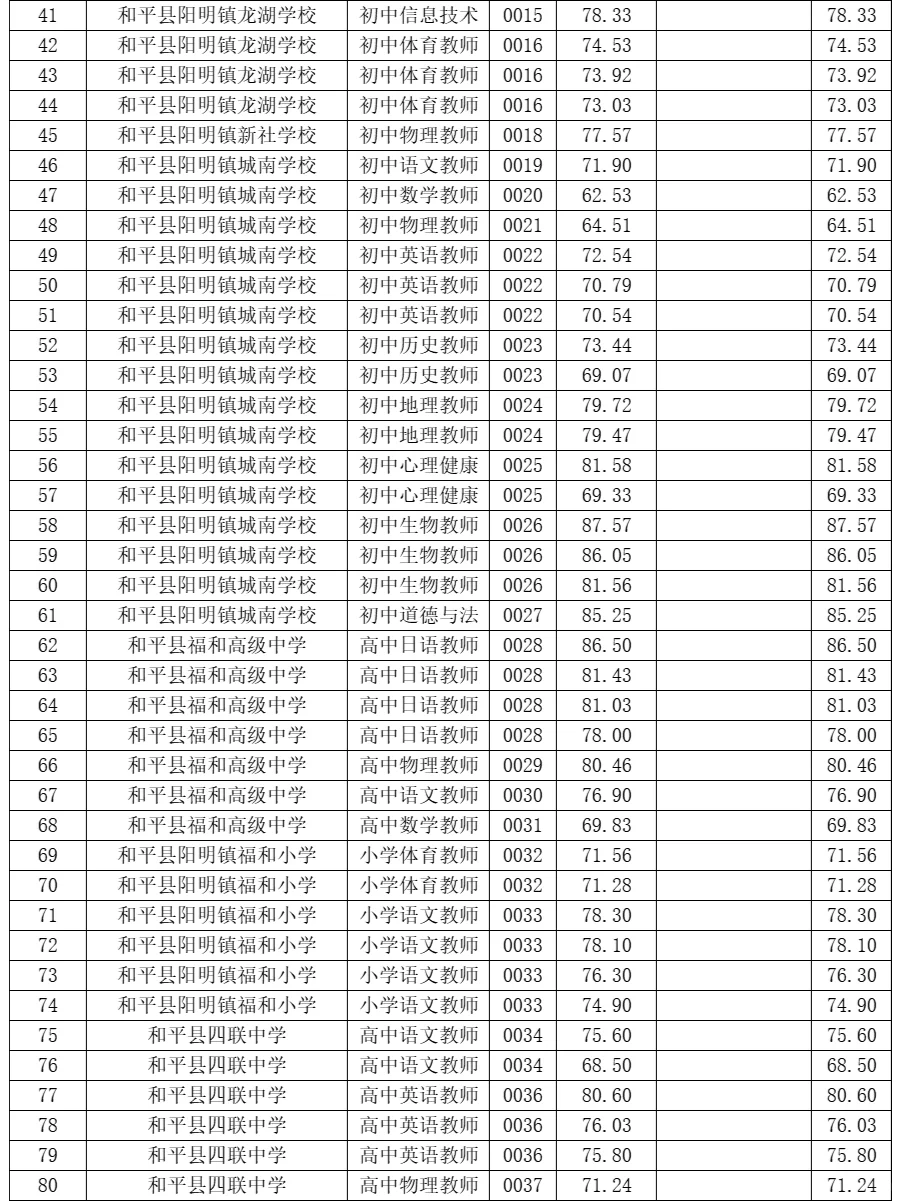 23年和平县招中小学教师进面分（展示部分）