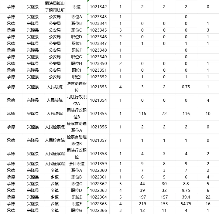 承德市直以及各个县区招聘人数自己竞争比