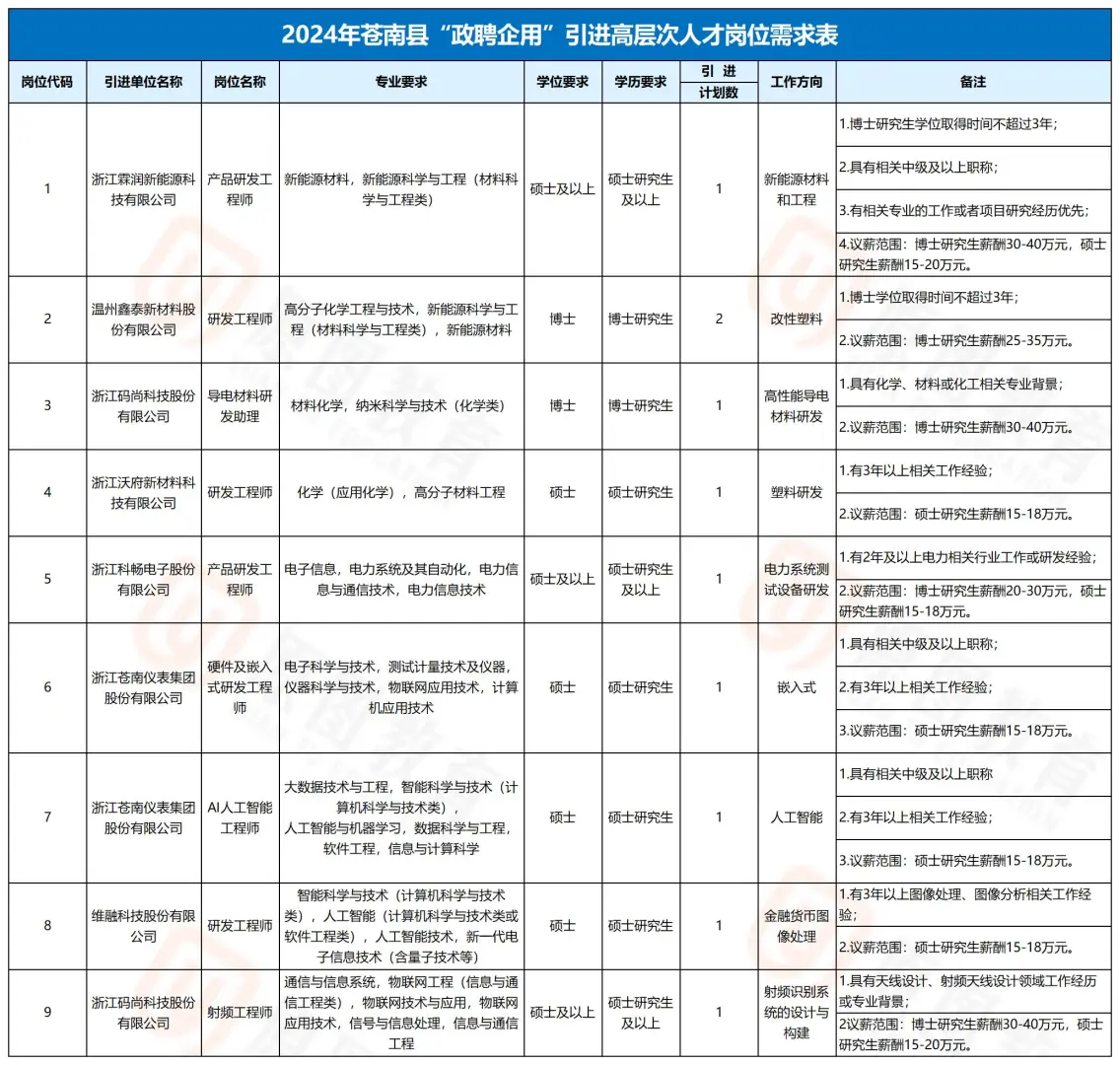 10人｜苍南县“政聘企用”引进高层次人才