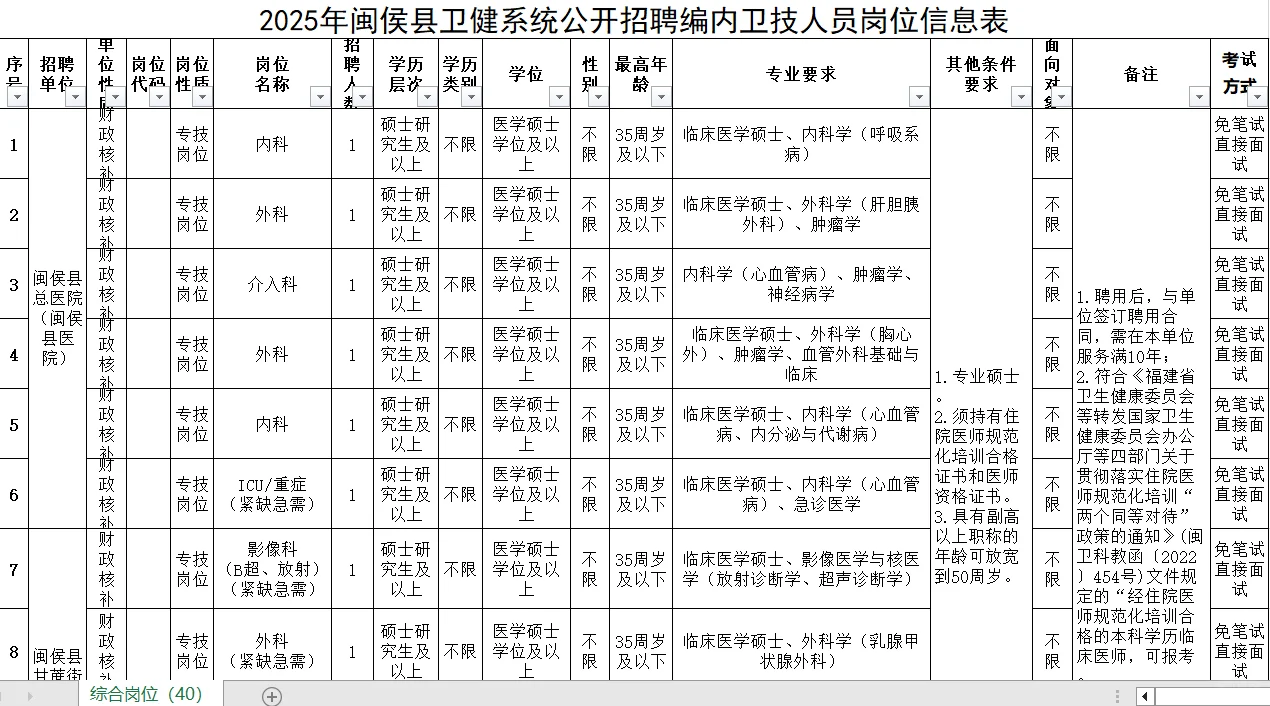 25年闽侯卫健公开招聘编内40名卫技人员