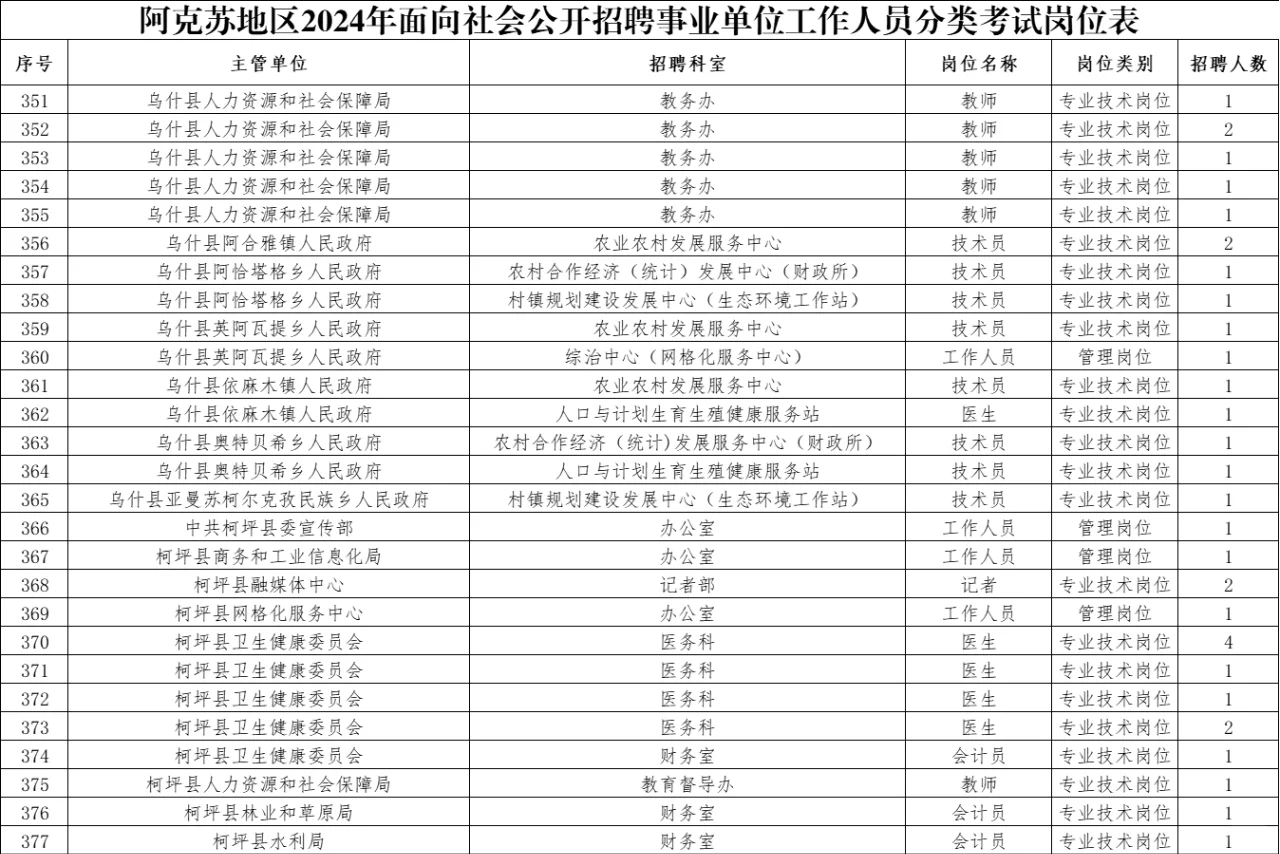 新疆2024事业单位招聘岗位表（阿克苏地区）