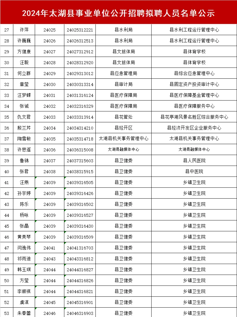 2024年太湖县事业单位招聘拟聘人员名单公示