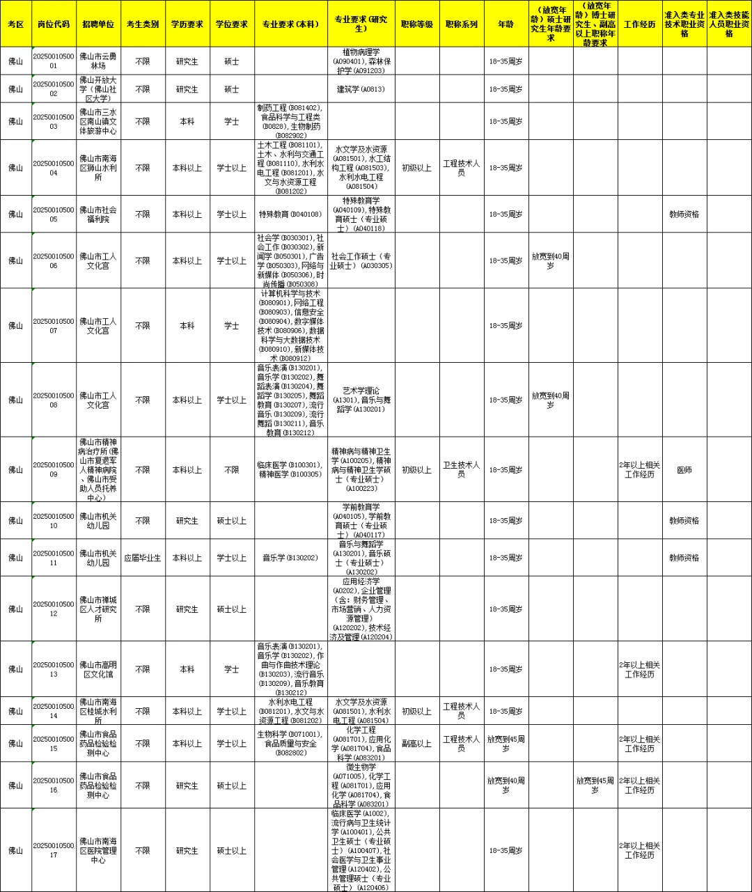 25年广东事业单位统考（佛山）招聘118人