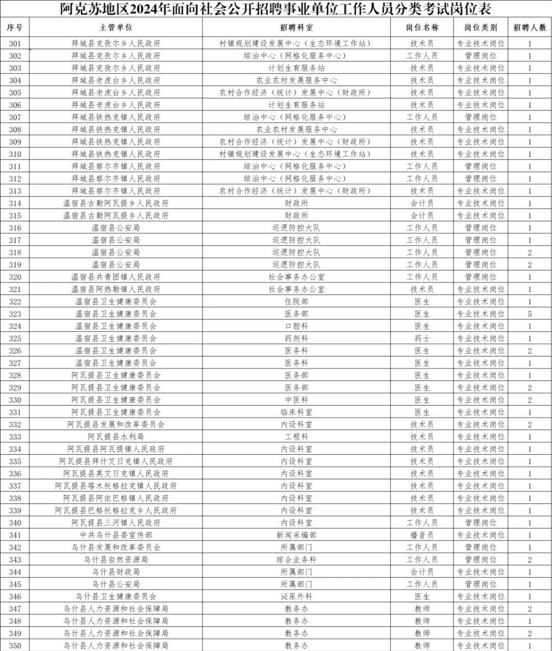 新疆2024事业单位招聘岗位表（阿克苏地区）