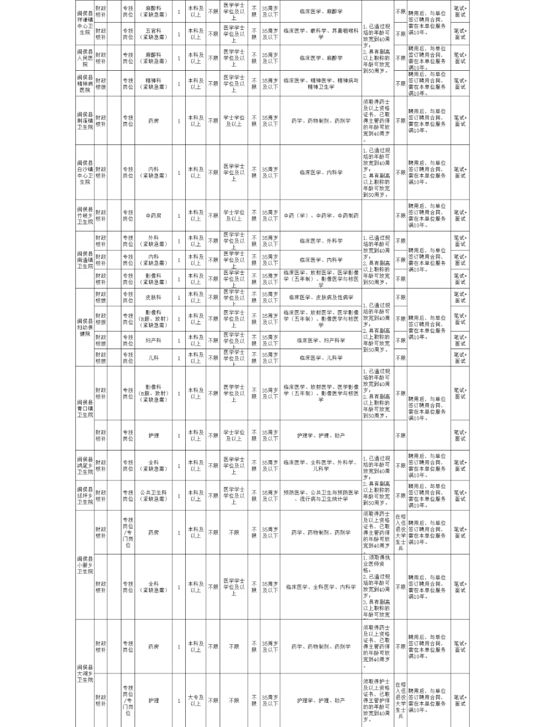 编内！福州闽侯卫健系统40人！服务期10年