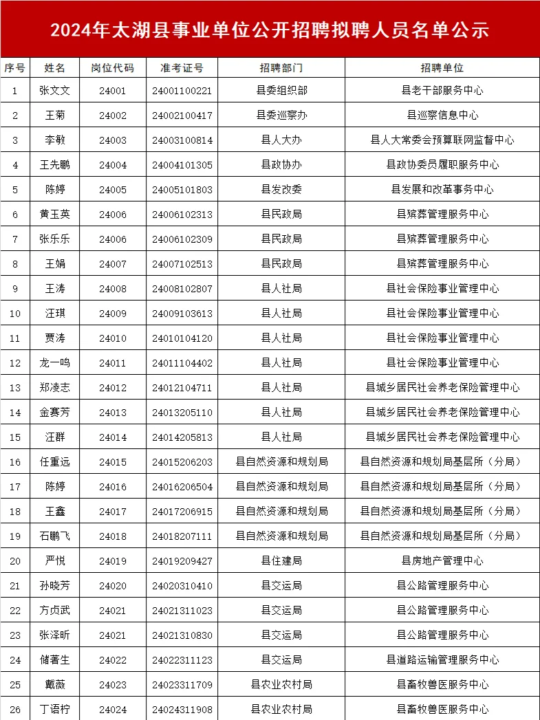 2024年太湖县事业单位招聘拟聘人员名单公示