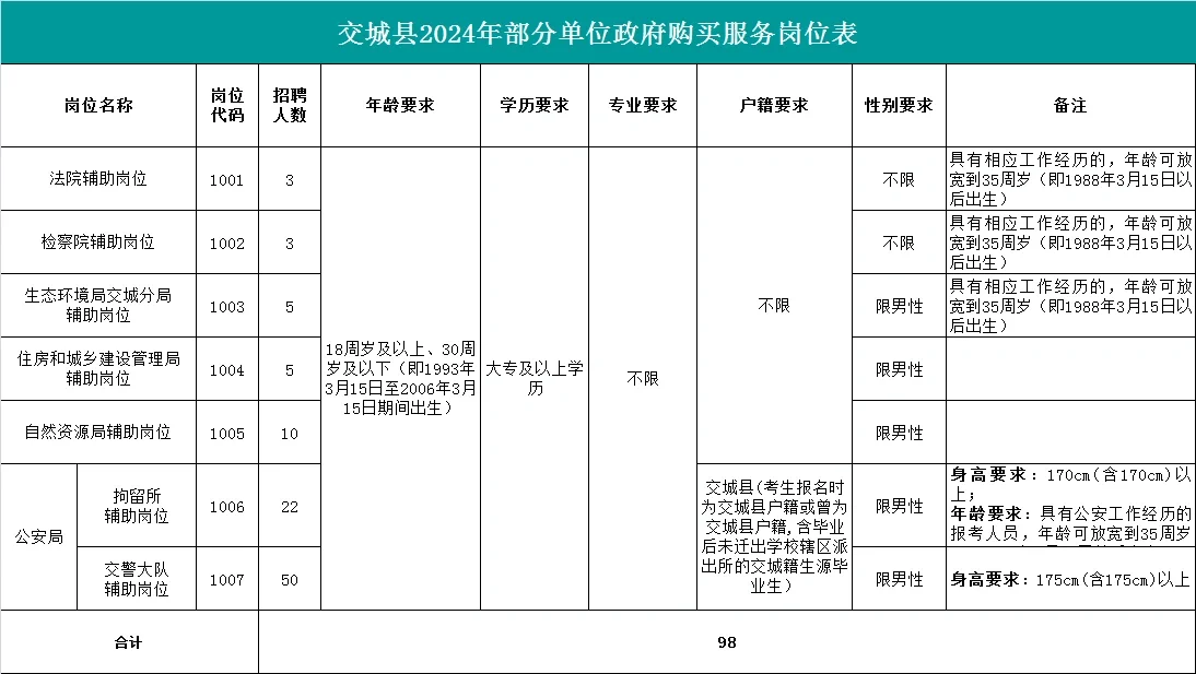 交城县招聘98人📢📢📢