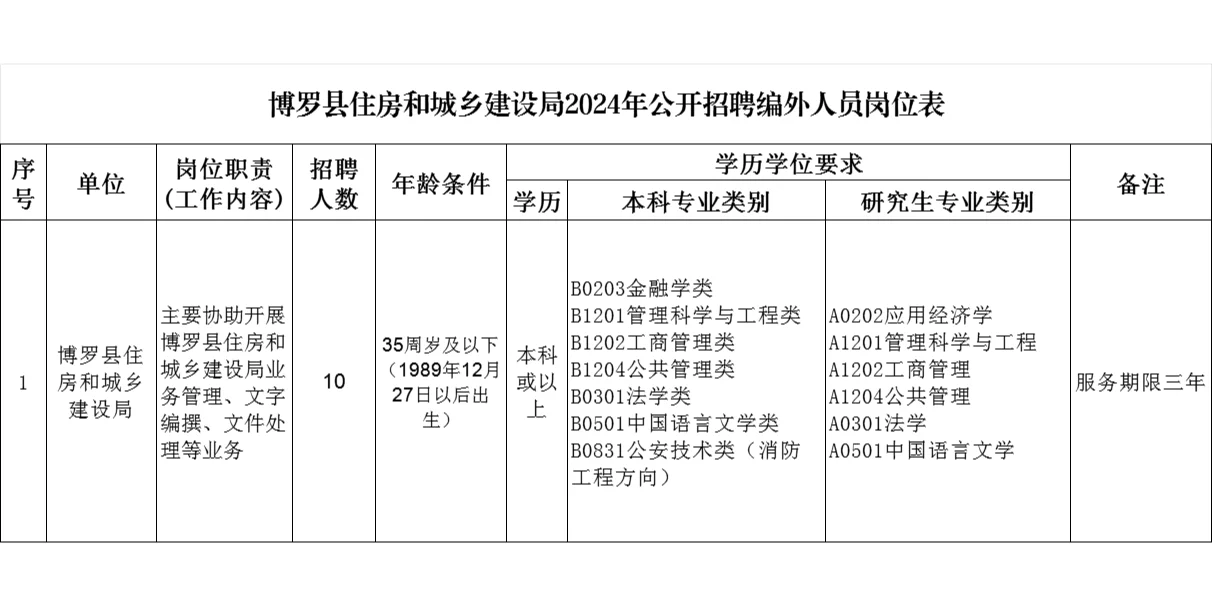惠州市博罗县住房和城乡建设局招聘10人