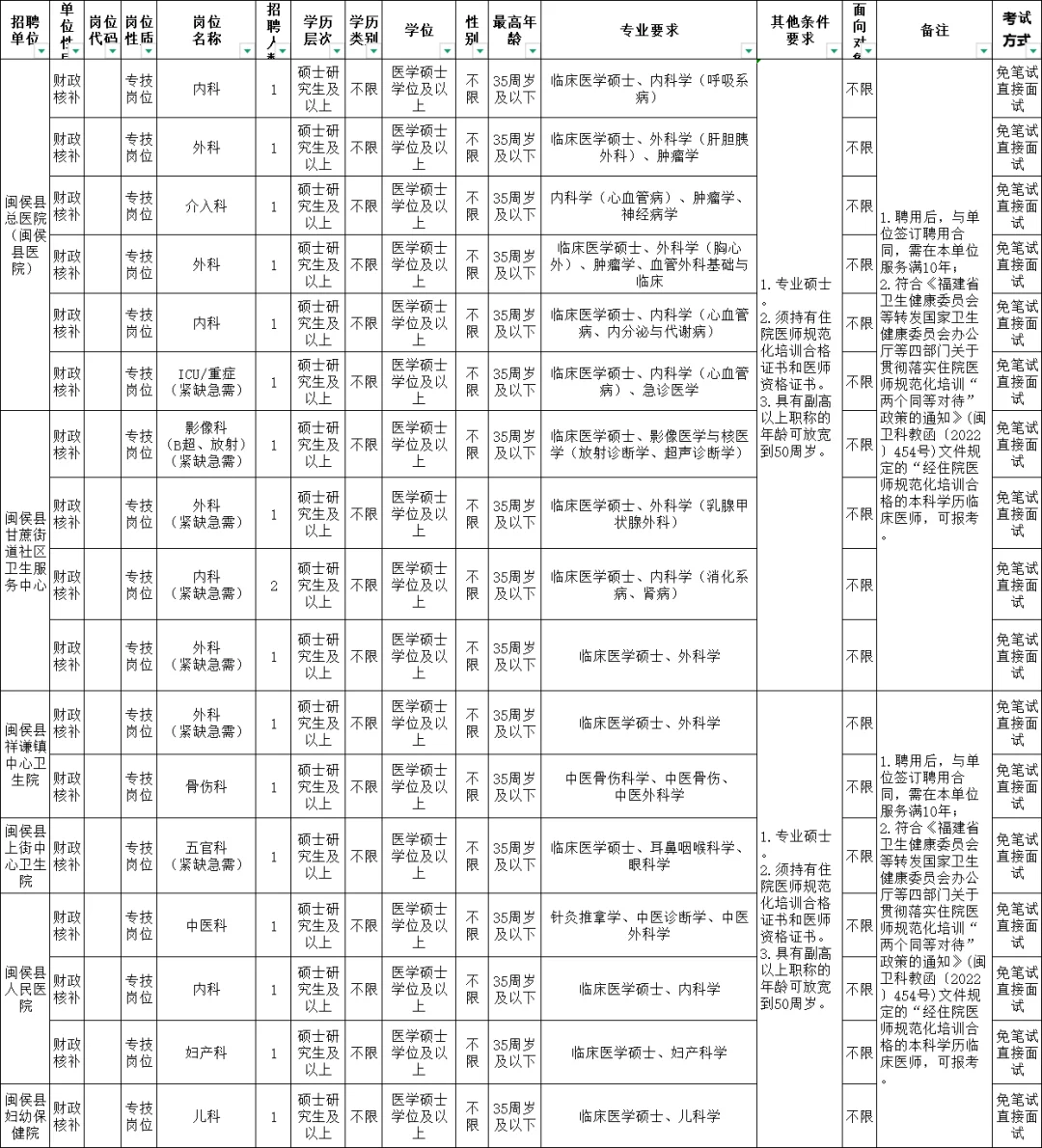 编内！福州闽侯卫健系统40人！服务期10年
