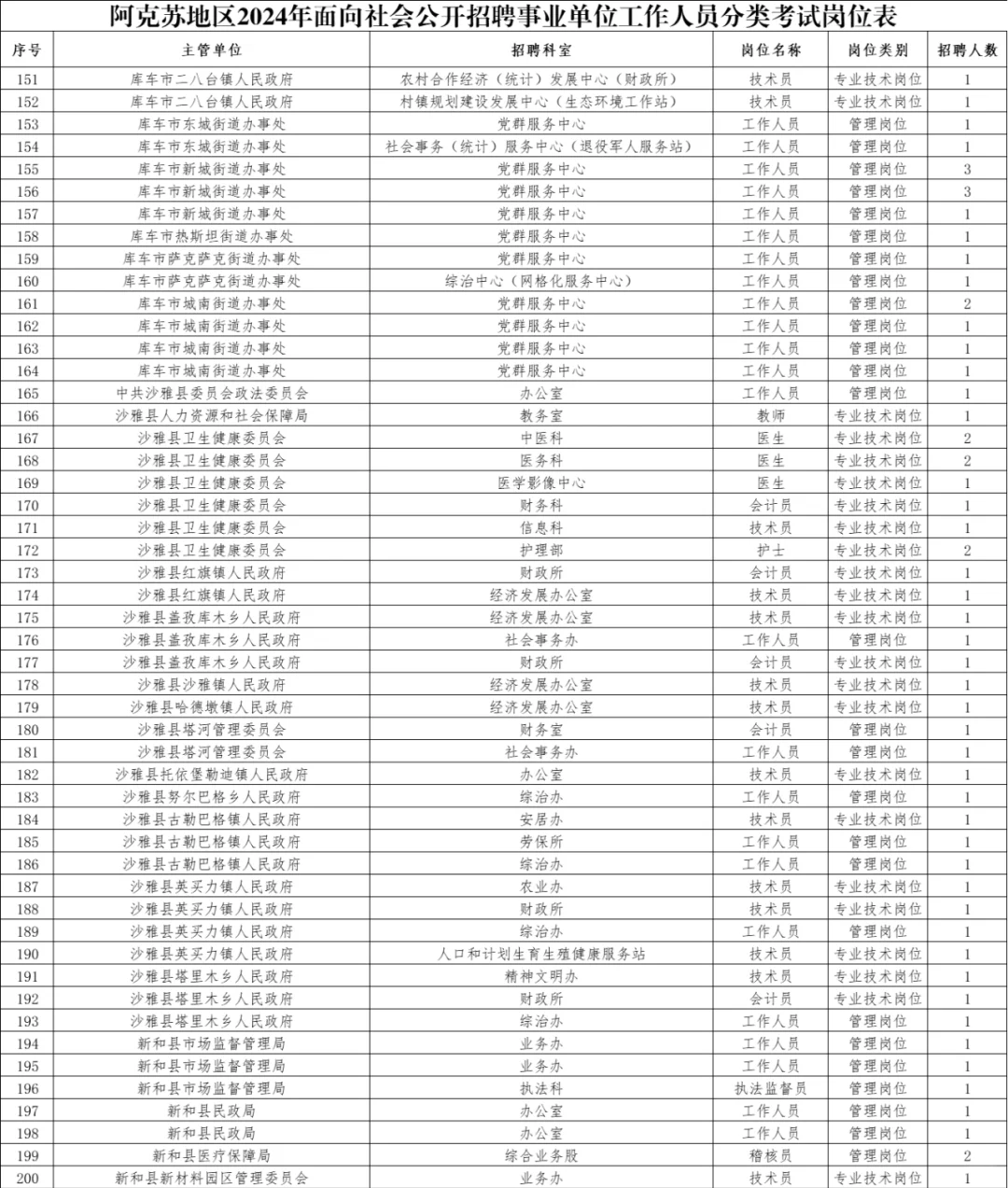新疆2024事业单位招聘岗位表（阿克苏地区）