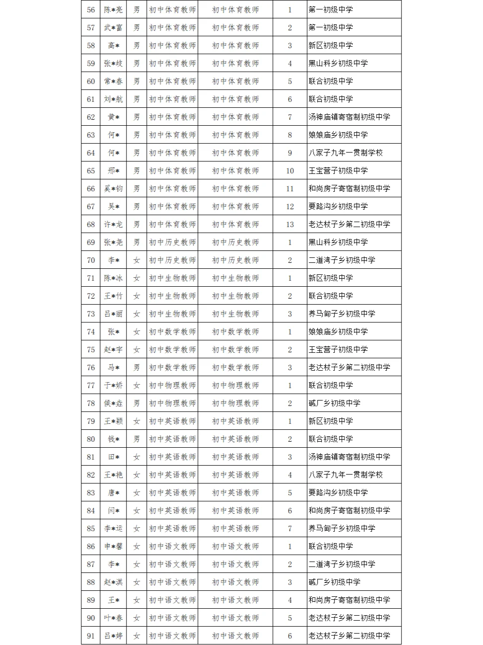 葫芦岛市建昌县事业编教师拟聘公示