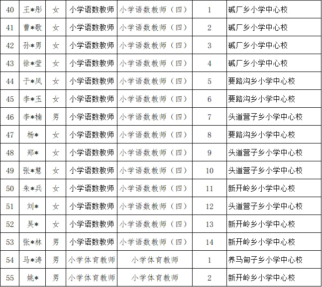 葫芦岛市建昌县事业编教师拟聘公示