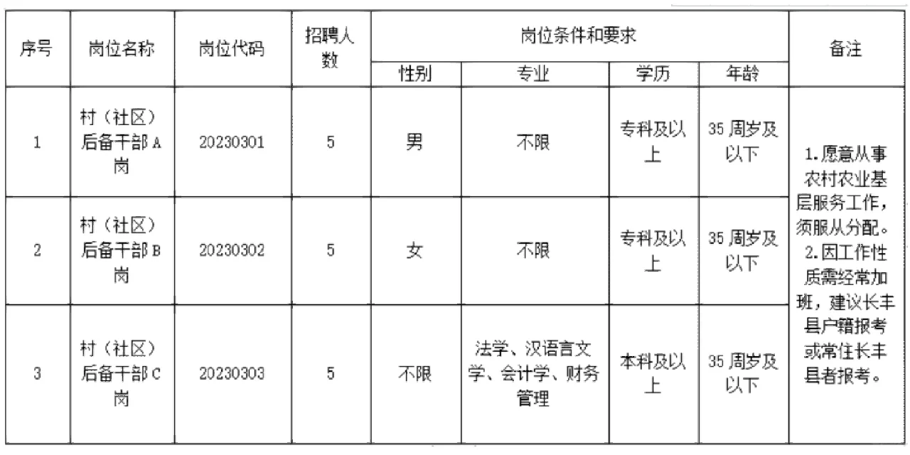 长丰县岗集镇2023年招聘村（社区）后备干部