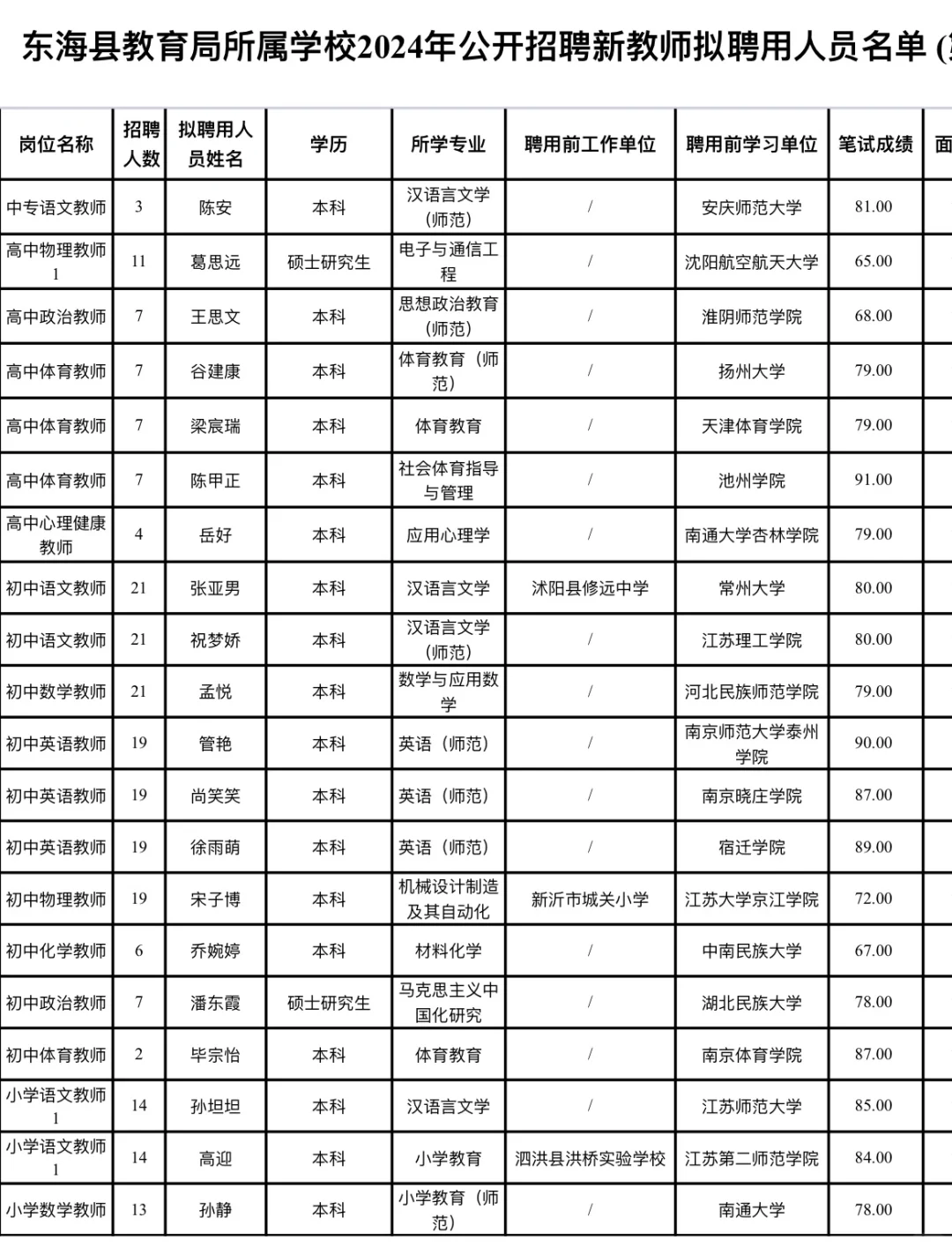 东海县公开招聘教师拟聘名单