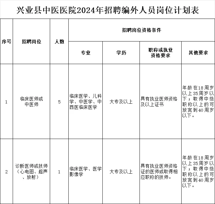 兴业县中医医院聘6人