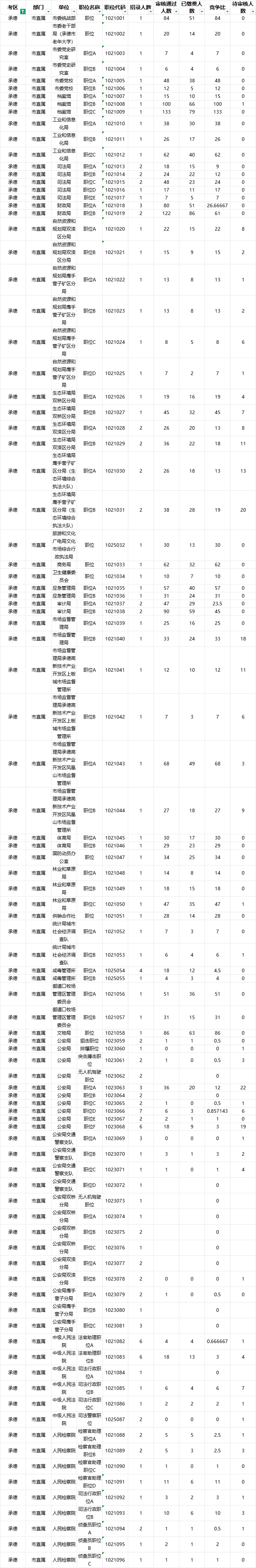 承德市直以及各个县区招聘人数自己竞争比