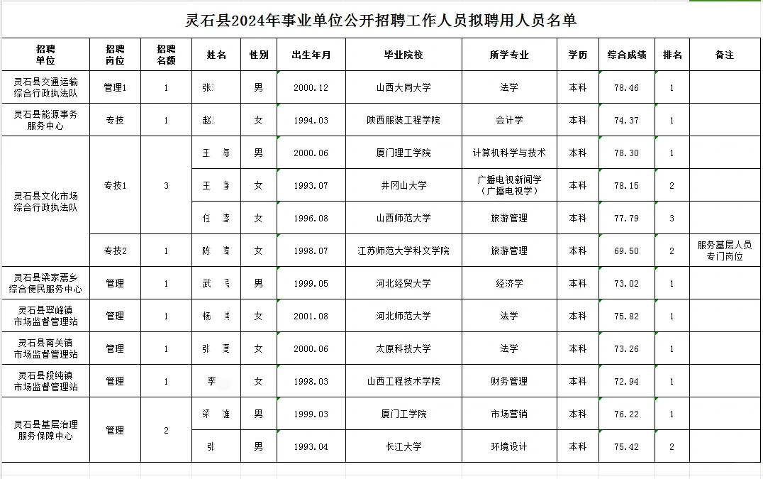 灵石县2024年事业单位拟聘公示来咯！