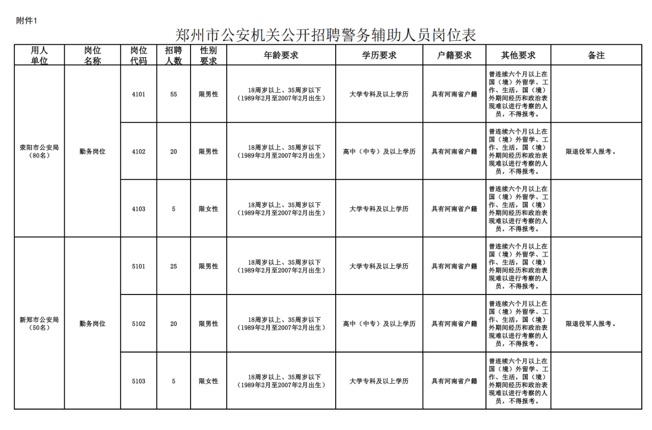 郑州市公安机关公开招聘1200人警务辅助人员