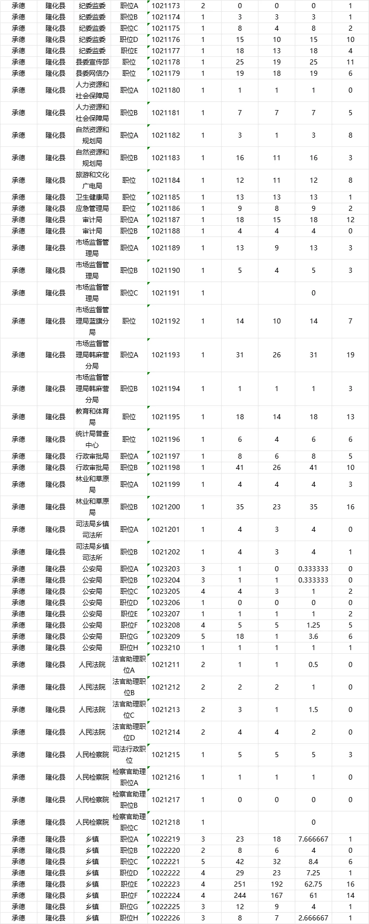 承德市直以及各个县区招聘人数自己竞争比