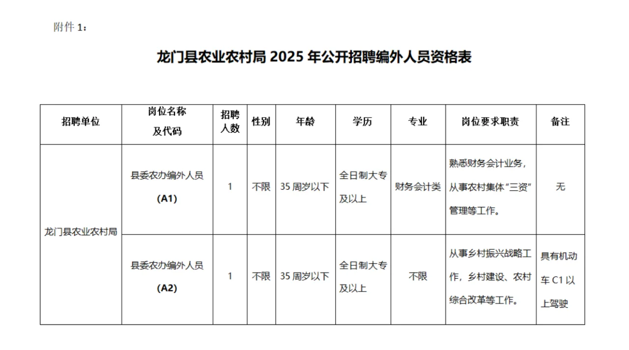 2025年惠州龙门县农业农村局招聘编外人员！