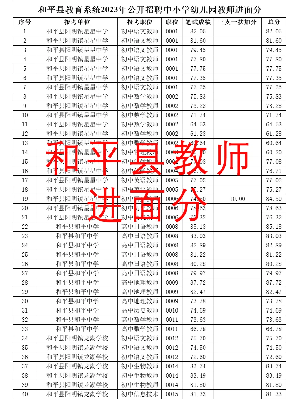 23年和平县招中小学教师进面分（展示部分）