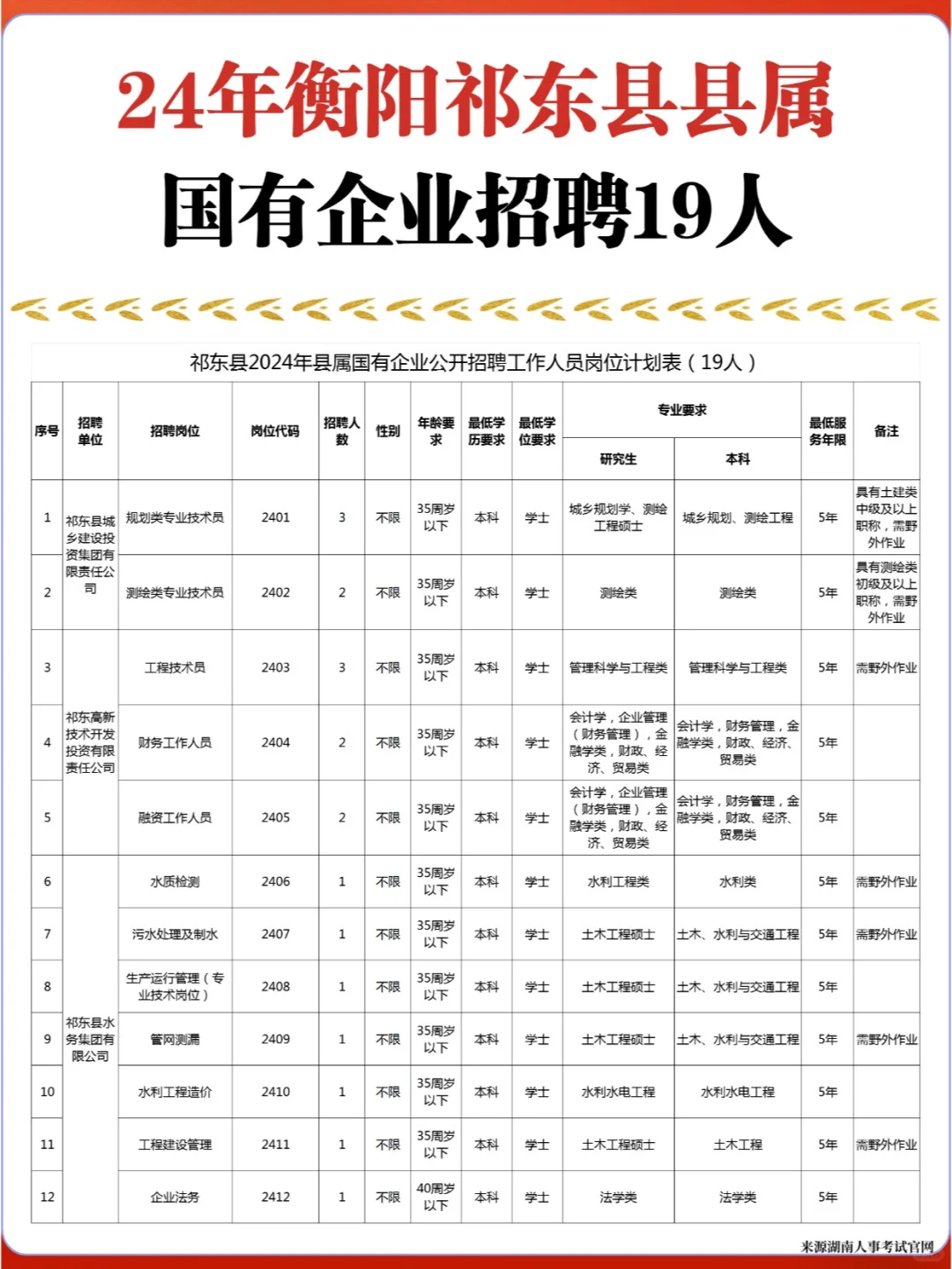 35以下可报！衡阳祁东县县属国有企业招聘~