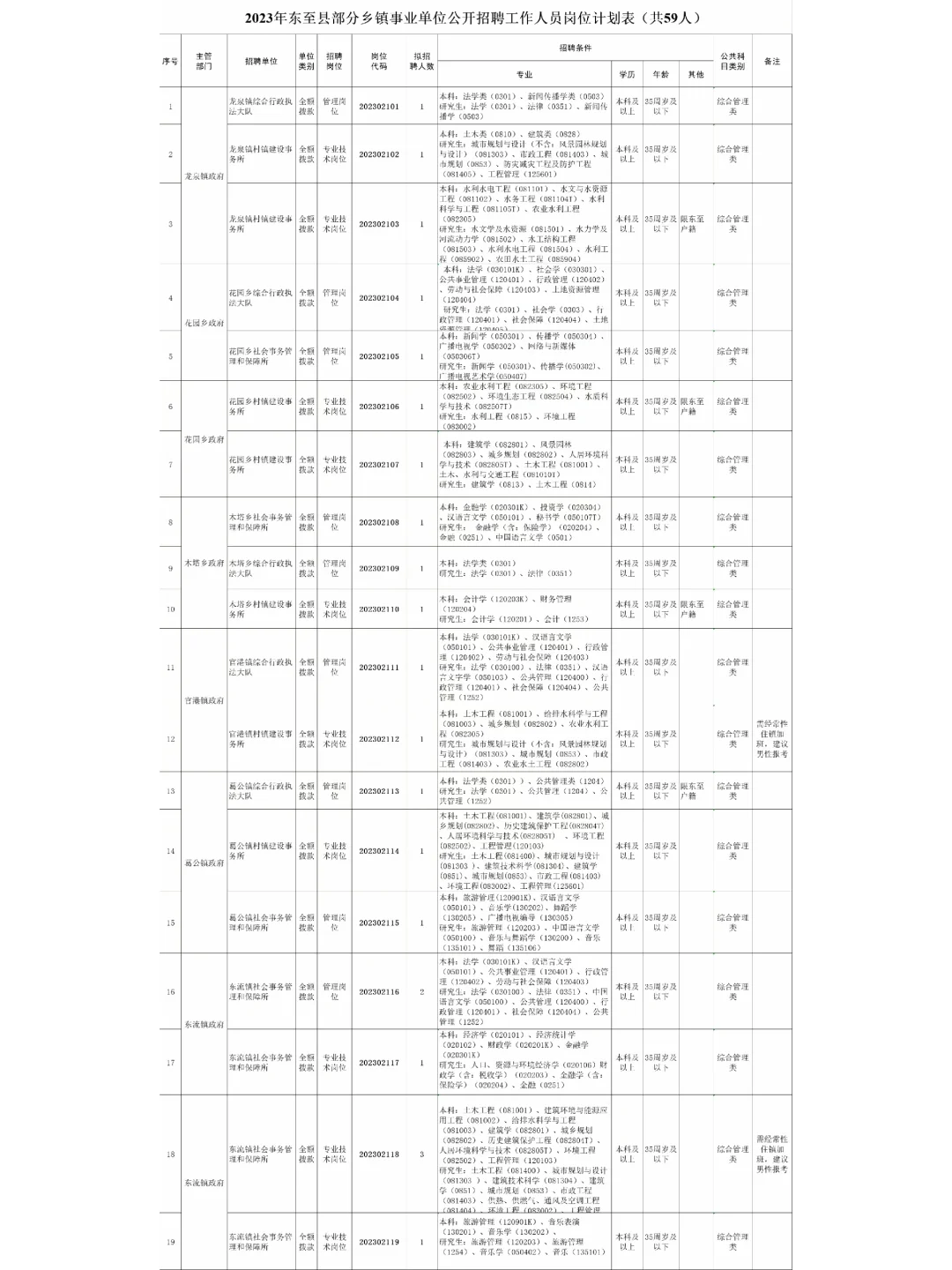 2023年东至县部分乡镇事业单位招聘59人