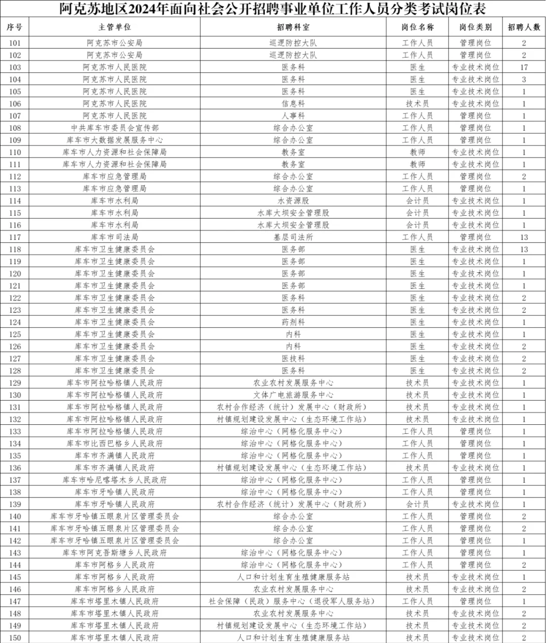 新疆2024事业单位招聘岗位表（阿克苏地区）