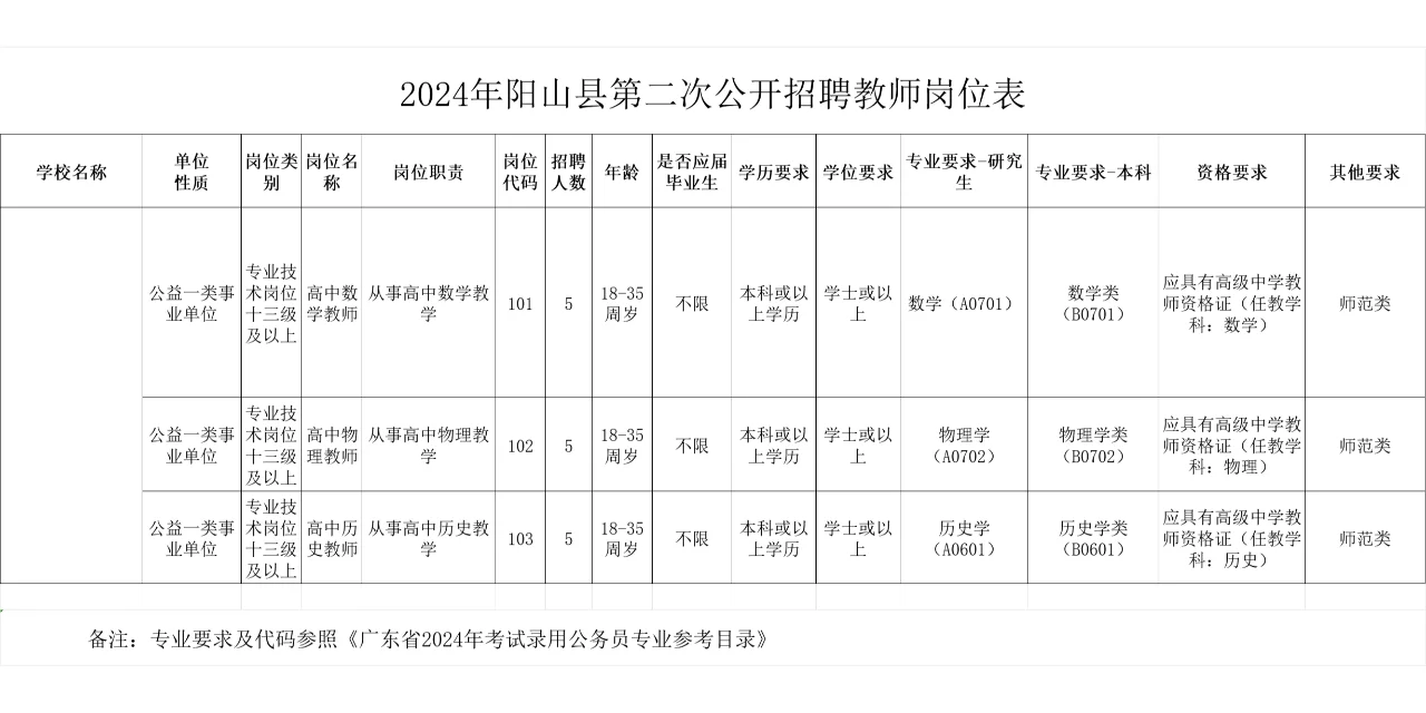2024年阳山县第二次公开招聘教师15人
