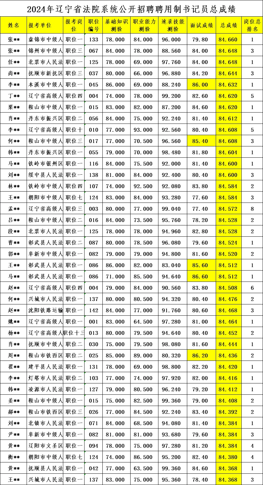 上岸分！看看辽宁书记员的大神们都报了哪里