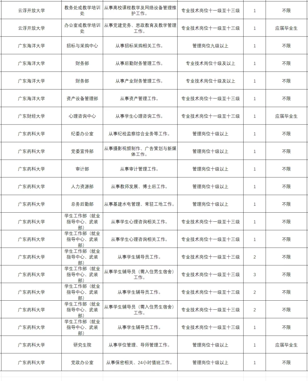 本科起，200人，广东省68所高校2025招聘