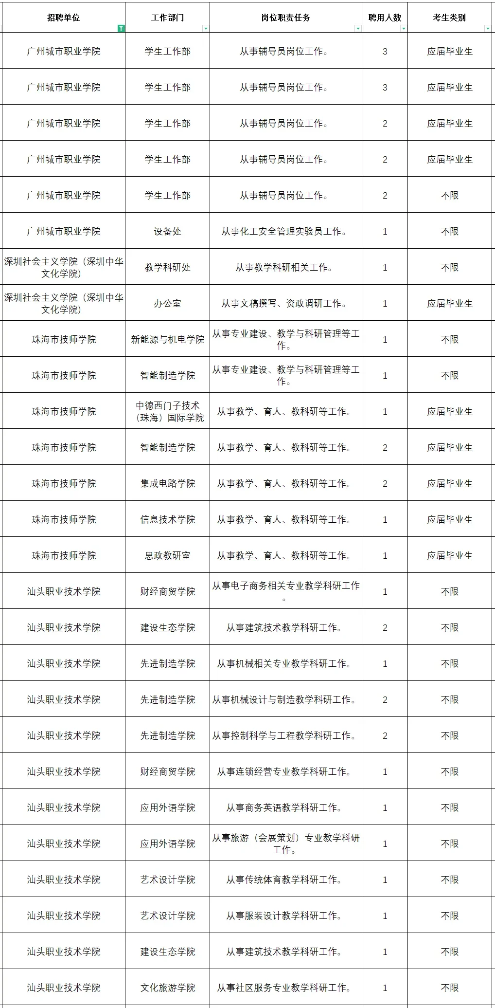 本科起，200人，广东省68所高校2025招聘