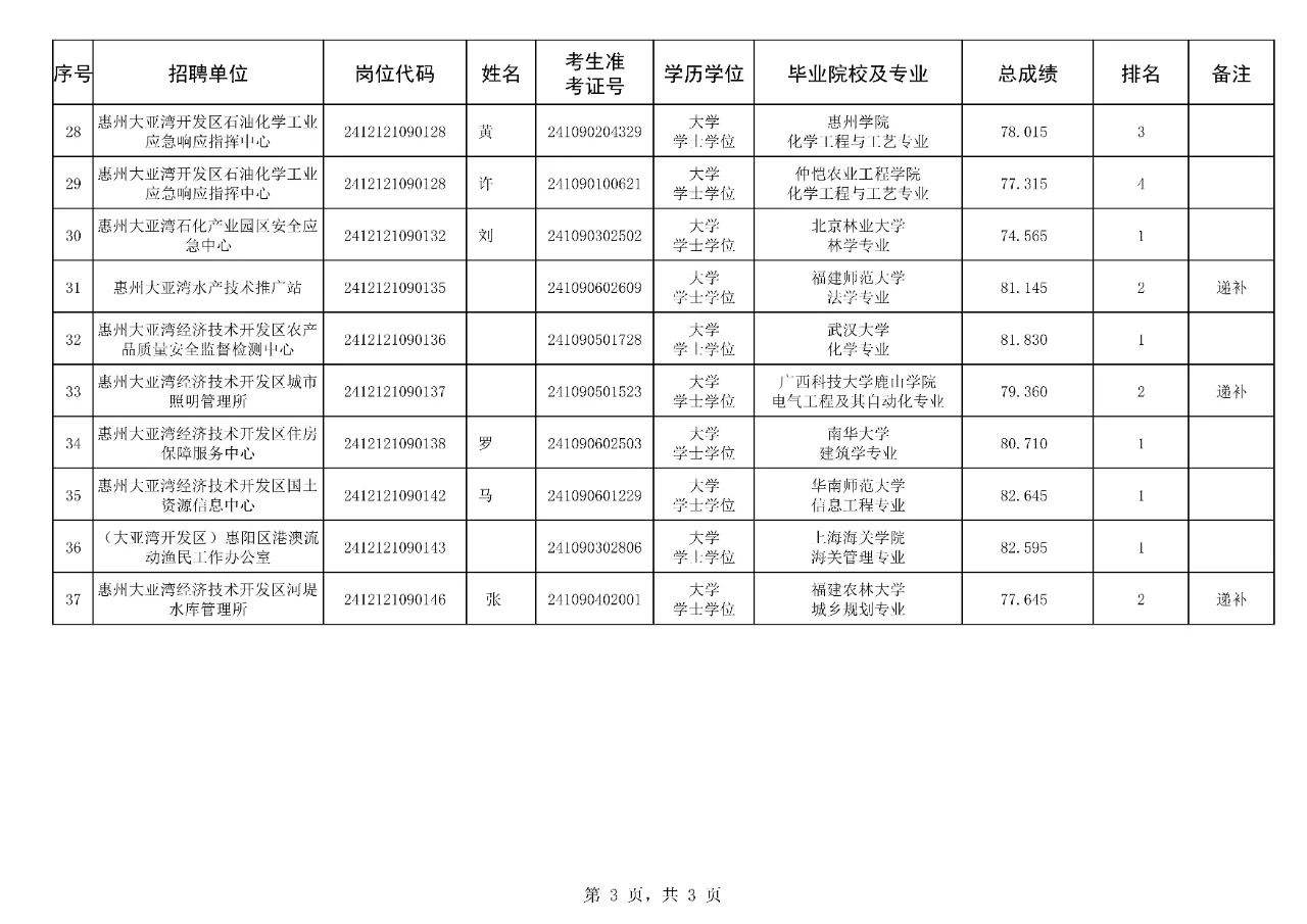 2024广东统招惠州大亚湾拟聘人员