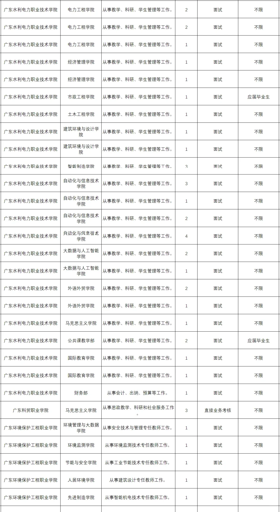 本科起，200人，广东省68所高校2025招聘
