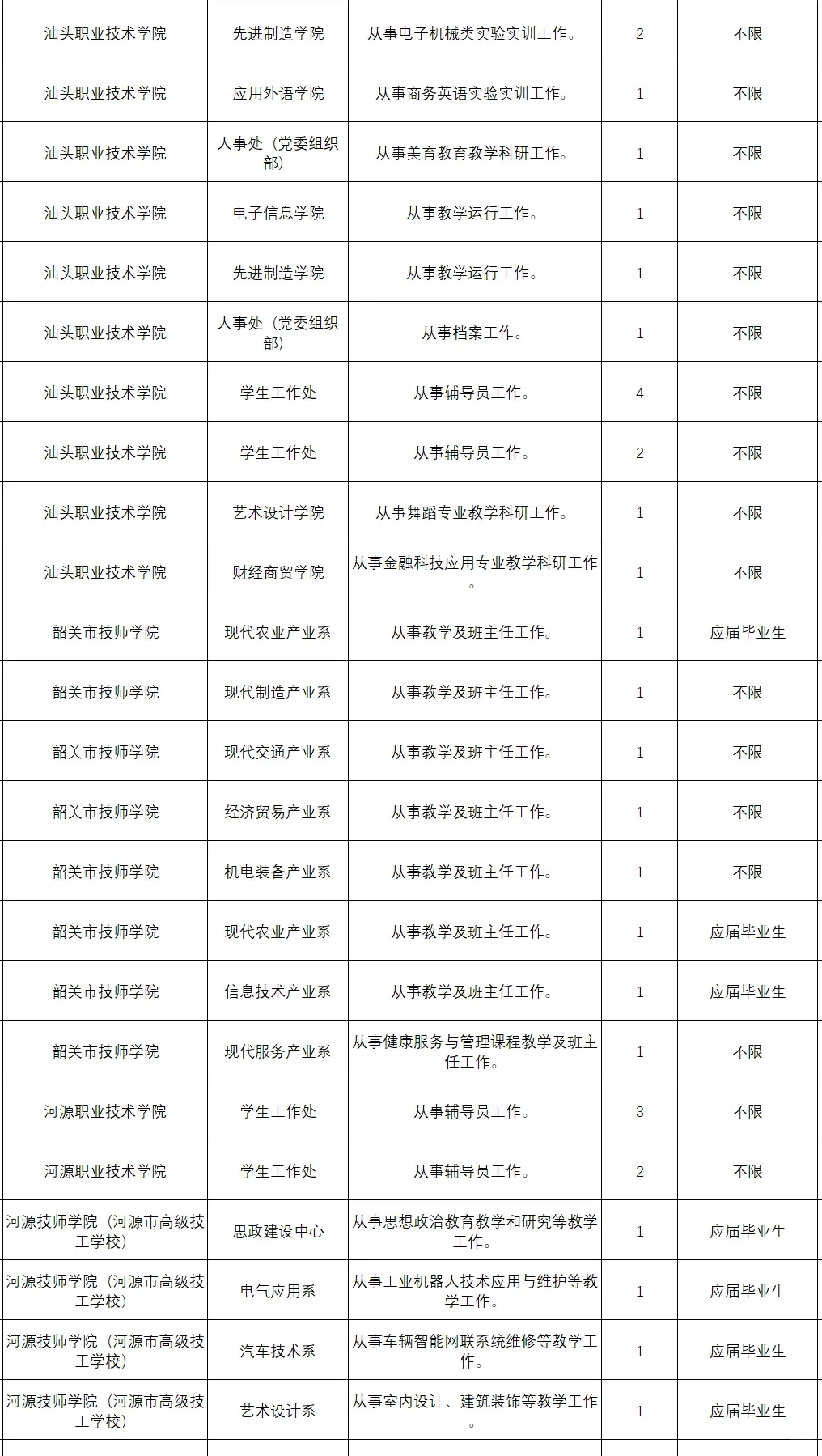 本科起，200人，广东省68所高校2025招聘