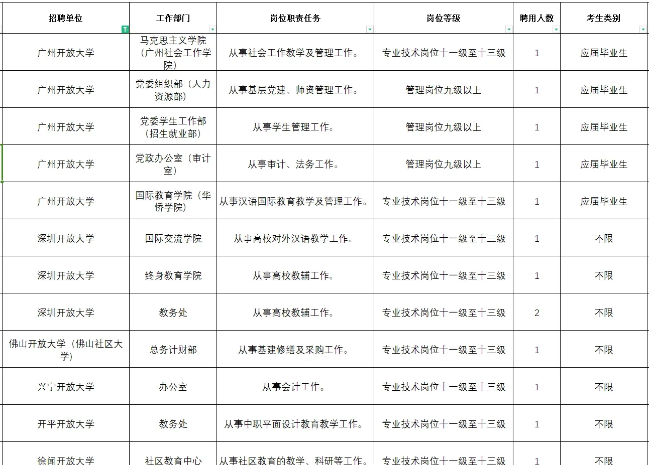 本科起，200人，广东省68所高校2025招聘